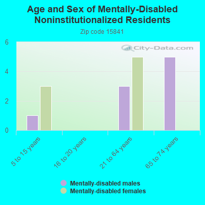 Age and Sex of Mentally-Disabled Noninstitutionalized Residents