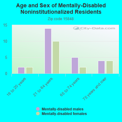 Age and Sex of Mentally-Disabled Noninstitutionalized Residents