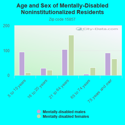 Age and Sex of Mentally-Disabled Noninstitutionalized Residents