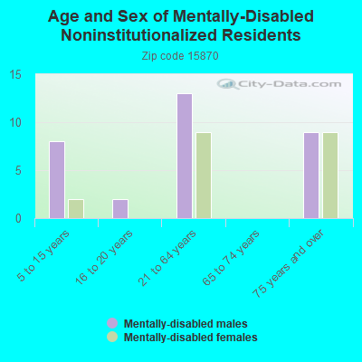 Age and Sex of Mentally-Disabled Noninstitutionalized Residents