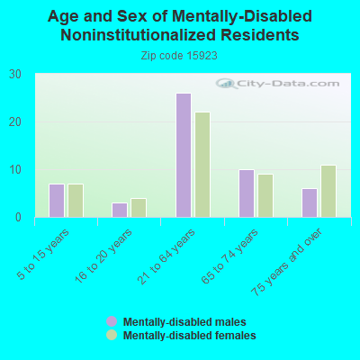 Age and Sex of Mentally-Disabled Noninstitutionalized Residents