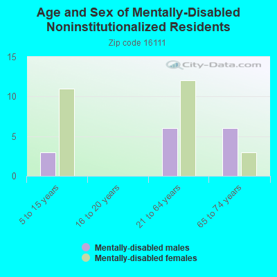 Age and Sex of Mentally-Disabled Noninstitutionalized Residents