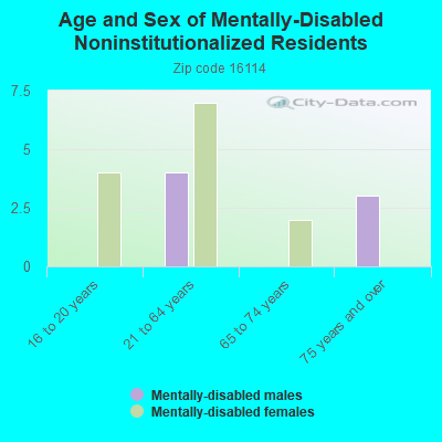 Age and Sex of Mentally-Disabled Noninstitutionalized Residents