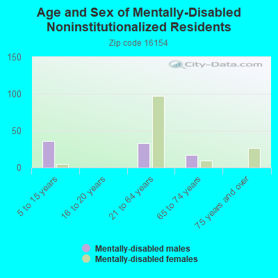 Age and Sex of Mentally-Disabled Noninstitutionalized Residents