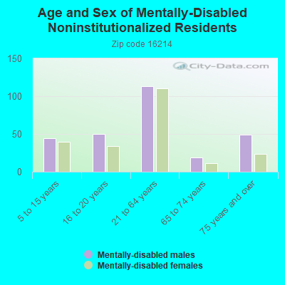 Age and Sex of Mentally-Disabled Noninstitutionalized Residents