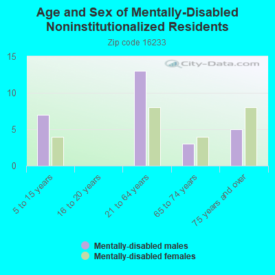 Age and Sex of Mentally-Disabled Noninstitutionalized Residents