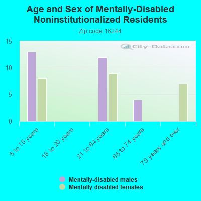 Age and Sex of Mentally-Disabled Noninstitutionalized Residents