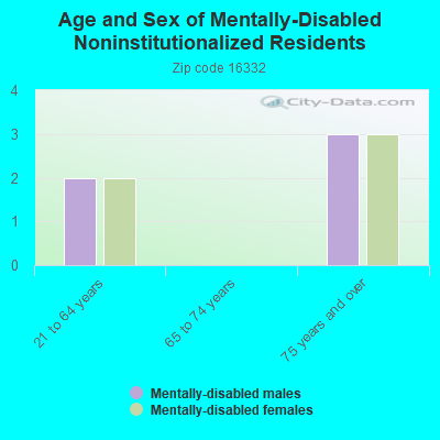 Age and Sex of Mentally-Disabled Noninstitutionalized Residents