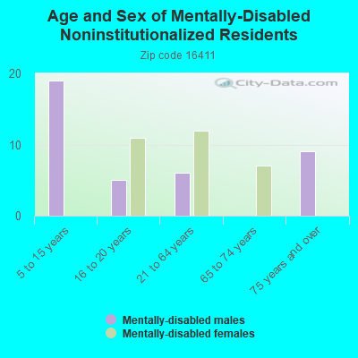 Age and Sex of Mentally-Disabled Noninstitutionalized Residents