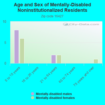 Age and Sex of Mentally-Disabled Noninstitutionalized Residents