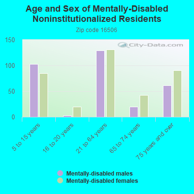 Age and Sex of Mentally-Disabled Noninstitutionalized Residents