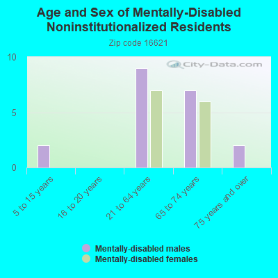 Age and Sex of Mentally-Disabled Noninstitutionalized Residents