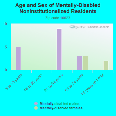 Age and Sex of Mentally-Disabled Noninstitutionalized Residents