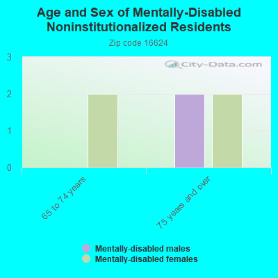 Age and Sex of Mentally-Disabled Noninstitutionalized Residents