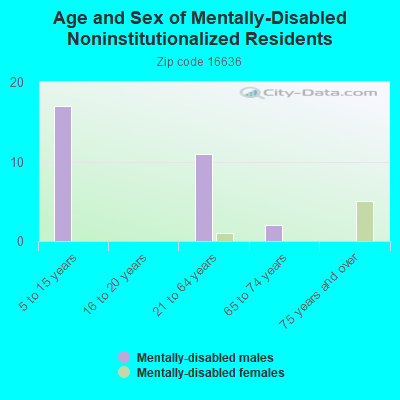 Age and Sex of Mentally-Disabled Noninstitutionalized Residents