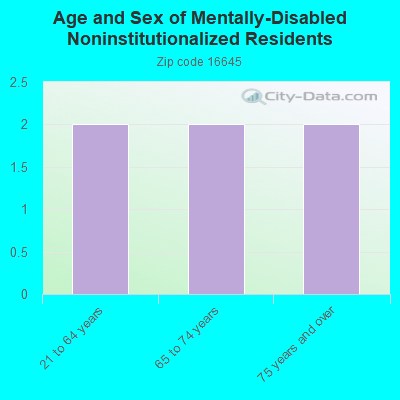 Age and Sex of Mentally-Disabled Noninstitutionalized Residents