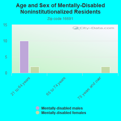 Age and Sex of Mentally-Disabled Noninstitutionalized Residents