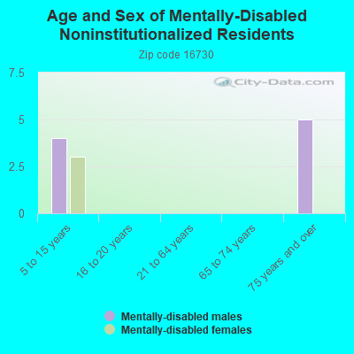 Age and Sex of Mentally-Disabled Noninstitutionalized Residents