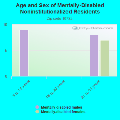 Age and Sex of Mentally-Disabled Noninstitutionalized Residents