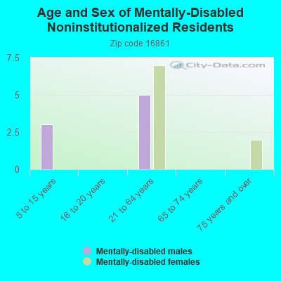 Age and Sex of Mentally-Disabled Noninstitutionalized Residents