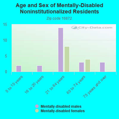 Age and Sex of Mentally-Disabled Noninstitutionalized Residents