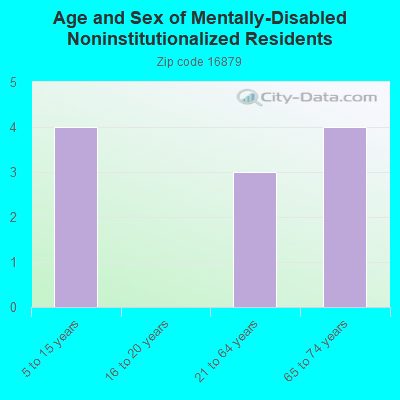 Age and Sex of Mentally-Disabled Noninstitutionalized Residents