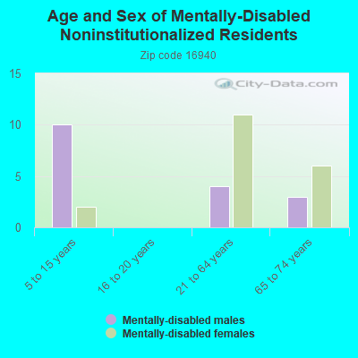 Age and Sex of Mentally-Disabled Noninstitutionalized Residents