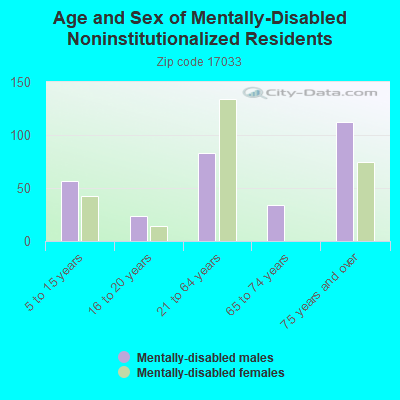 Age and Sex of Mentally-Disabled Noninstitutionalized Residents