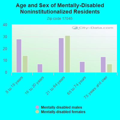 Age and Sex of Mentally-Disabled Noninstitutionalized Residents