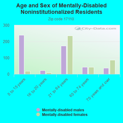 Age and Sex of Mentally-Disabled Noninstitutionalized Residents