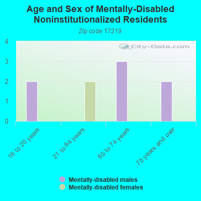 Age and Sex of Mentally-Disabled Noninstitutionalized Residents