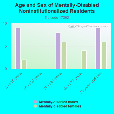 Age and Sex of Mentally-Disabled Noninstitutionalized Residents