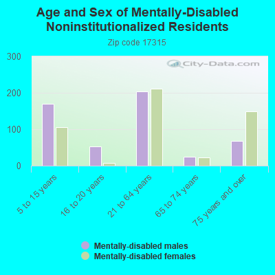 Age and Sex of Mentally-Disabled Noninstitutionalized Residents