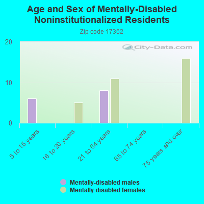 Age and Sex of Mentally-Disabled Noninstitutionalized Residents