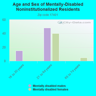 Age and Sex of Mentally-Disabled Noninstitutionalized Residents