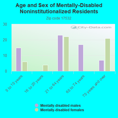 Age and Sex of Mentally-Disabled Noninstitutionalized Residents