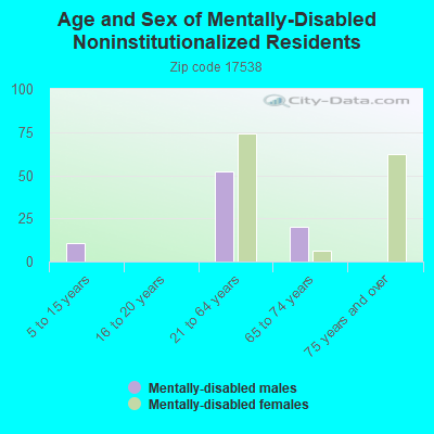 Age and Sex of Mentally-Disabled Noninstitutionalized Residents