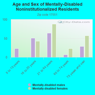 Age and Sex of Mentally-Disabled Noninstitutionalized Residents