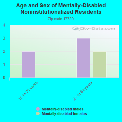 Age and Sex of Mentally-Disabled Noninstitutionalized Residents