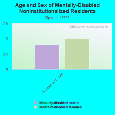 Age and Sex of Mentally-Disabled Noninstitutionalized Residents