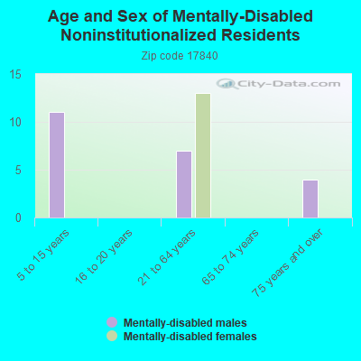 Age and Sex of Mentally-Disabled Noninstitutionalized Residents