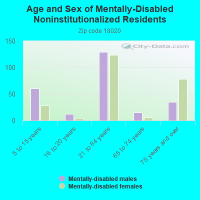 Age and Sex of Mentally-Disabled Noninstitutionalized Residents