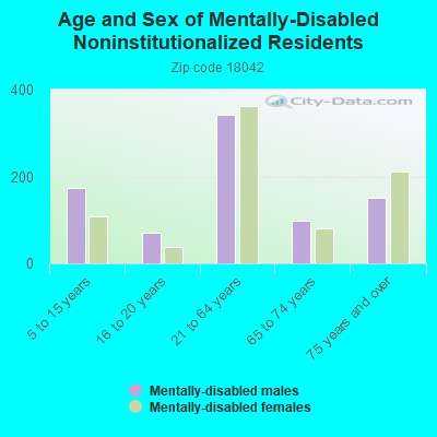 Age and Sex of Mentally-Disabled Noninstitutionalized Residents