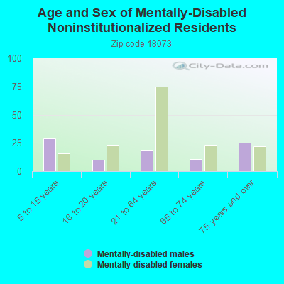 Age and Sex of Mentally-Disabled Noninstitutionalized Residents