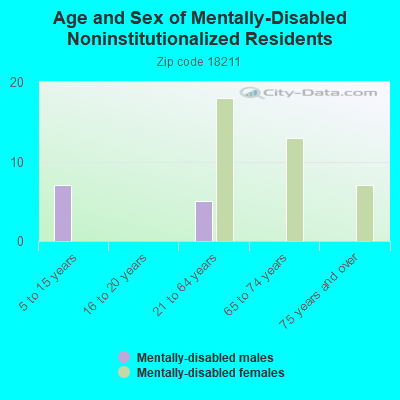 Age and Sex of Mentally-Disabled Noninstitutionalized Residents