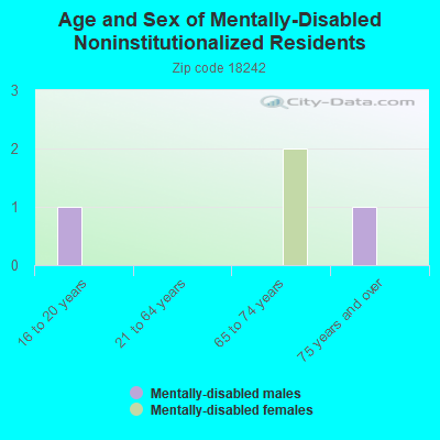 Age and Sex of Mentally-Disabled Noninstitutionalized Residents