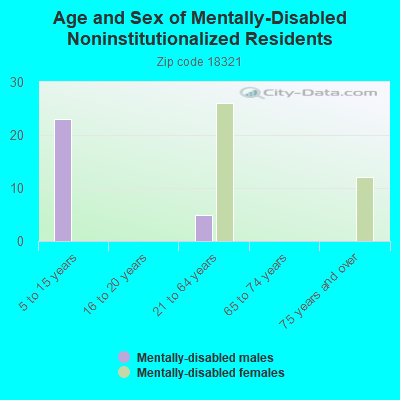 Age and Sex of Mentally-Disabled Noninstitutionalized Residents