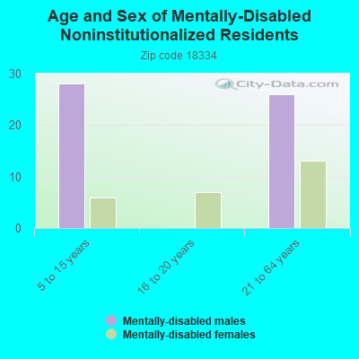 Age and Sex of Mentally-Disabled Noninstitutionalized Residents