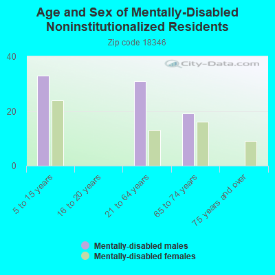 Age and Sex of Mentally-Disabled Noninstitutionalized Residents