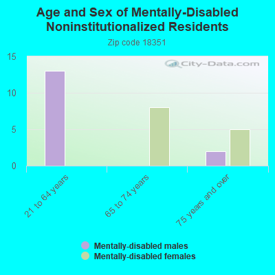 Age and Sex of Mentally-Disabled Noninstitutionalized Residents